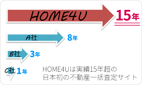 HOME４Uは実績15年超の日本初の不動産一括査定サイト